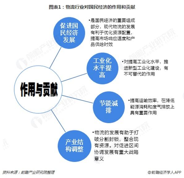 物流總費用接近13萬億元 一文帶你了解物流產業2019年發展趨勢分析
