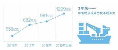 今年預計降低物流成本1209億元物流降成本